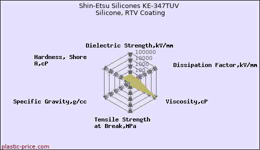 Shin-Etsu Silicones KE-347TUV Silicone, RTV Coating