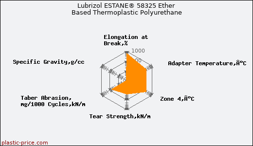 Lubrizol ESTANE® 58325 Ether Based Thermoplastic Polyurethane