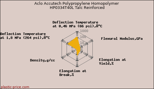 Aclo Accutech Polypropylene Homopolymer HP0334T40L Talc Reinforced