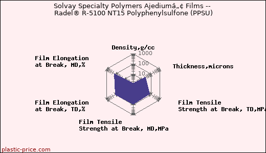 Solvay Specialty Polymers Ajediumâ„¢ Films -- Radel® R-5100 NT15 Polyphenylsulfone (PPSU)