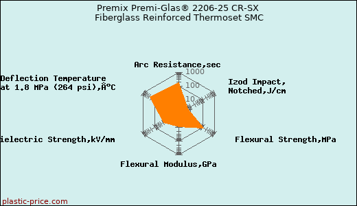 Premix Premi-Glas® 2206-25 CR-SX Fiberglass Reinforced Thermoset SMC
