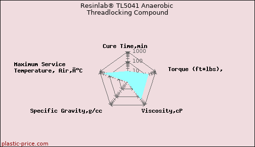 Resinlab® TL5041 Anaerobic Threadlocking Compound