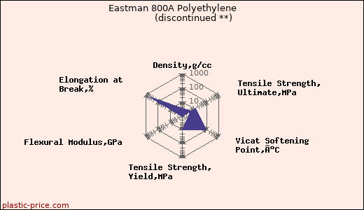Eastman 800A Polyethylene               (discontinued **)