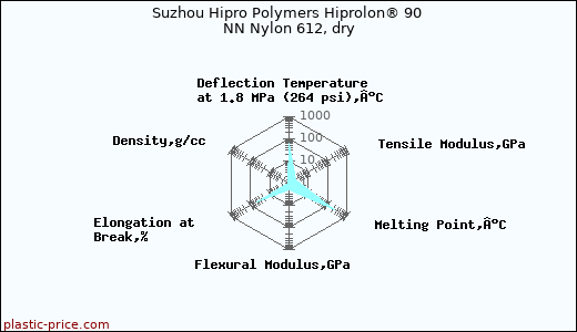 Suzhou Hipro Polymers Hiprolon® 90 NN Nylon 612, dry