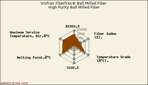 Unifrax Fiberfrax® Ball Milled Fiber High Purity Ball Milled Fiber