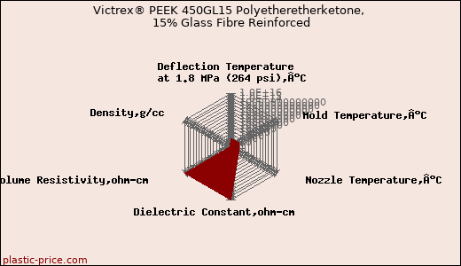 Victrex® PEEK 450GL15 Polyetheretherketone, 15% Glass Fibre Reinforced