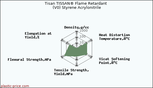 Tisan TISSAN® Flame Retardant (V0) Styrene Acrylonitrile