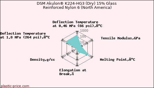 DSM Akulon® K224-HG3 (Dry) 15% Glass Reinforced Nylon 6 (North America)