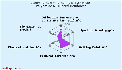 Azoty Tarnow™ Tarnamid® T-27 MF30 Polyamide 6 - Mineral Reinforced