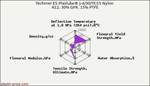 Techmer ES Plaslube® J-4/30/TF/15 Nylon 612, 30% GFR, 15% PTFE