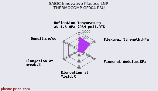 SABIC Innovative Plastics LNP THERMOCOMP GF004 PSU