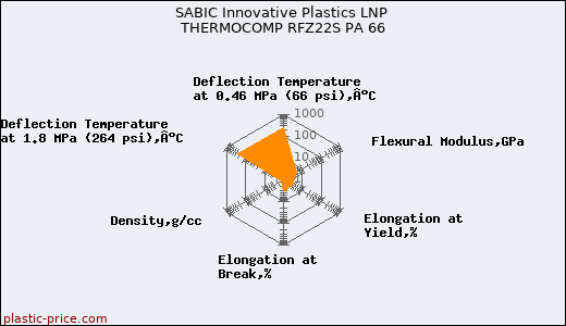 SABIC Innovative Plastics LNP THERMOCOMP RFZ22S PA 66