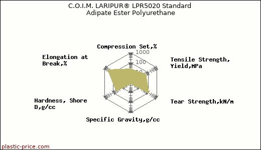 C.O.I.M. LARIPUR® LPR5020 Standard Adipate Ester Polyurethane
