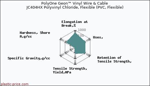 PolyOne Geon™ Vinyl Wire & Cable JC404HX Polyvinyl Chloride, Flexible (PVC, Flexible)