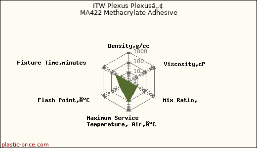 ITW Plexus Plexusâ„¢ MA422 Methacrylate Adhesive