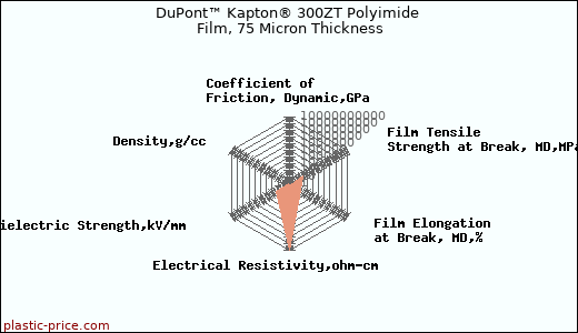 DuPont™ Kapton® 300ZT Polyimide Film, 75 Micron Thickness