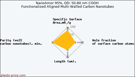 NanoAmor 95%, OD: 50-80 nm COOH Functionalized Aligned Multi-Walled Carbon Nanotubes
