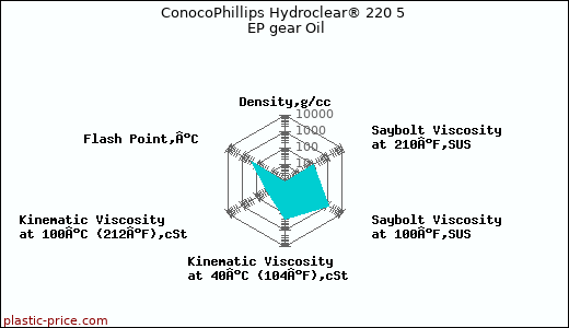 ConocoPhillips Hydroclear® 220 5 EP gear Oil
