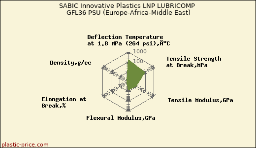 SABIC Innovative Plastics LNP LUBRICOMP GFL36 PSU (Europe-Africa-Middle East)