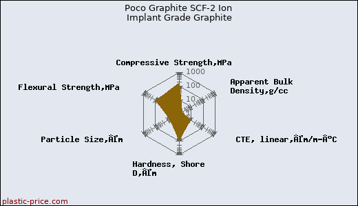 Poco Graphite SCF-2 Ion Implant Grade Graphite