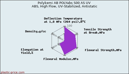 Polykemi AB POLYabs S00 AS UV ABS, High Flow, UV-Stabilized, Antistatic