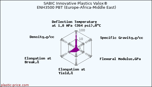 SABIC Innovative Plastics Valox® ENH3500 PBT (Europe-Africa-Middle East)