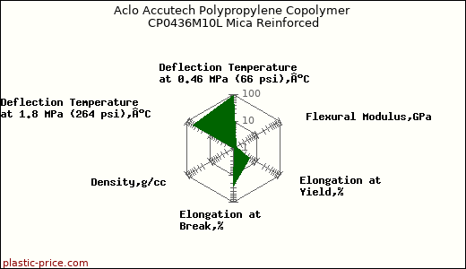 Aclo Accutech Polypropylene Copolymer CP0436M10L Mica Reinforced
