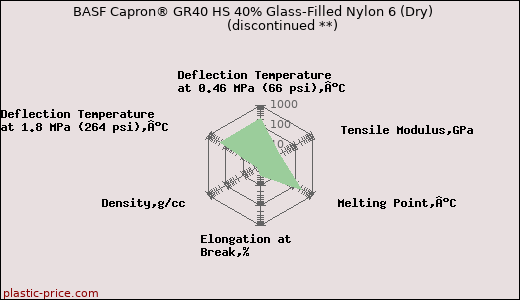 BASF Capron® GR40 HS 40% Glass-Filled Nylon 6 (Dry)               (discontinued **)