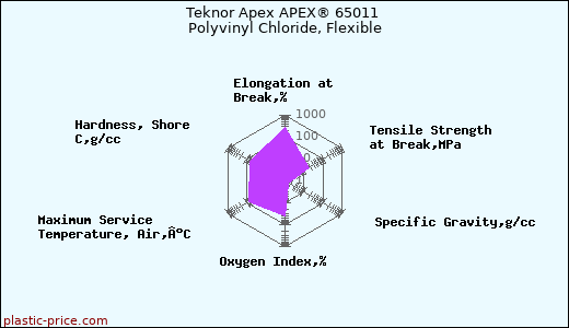 Teknor Apex APEX® 65011 Polyvinyl Chloride, Flexible