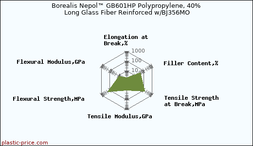 Borealis Nepol™ GB601HP Polypropylene, 40% Long Glass Fiber Reinforced w/BJ356MO