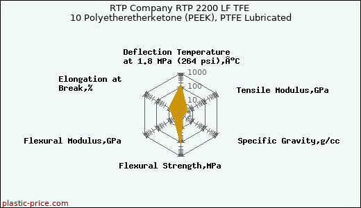 RTP Company RTP 2200 LF TFE 10 Polyetheretherketone (PEEK), PTFE Lubricated