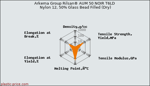 Arkema Group Rilsan® AUM 50 NOIR T6LD Nylon 12, 50% Glass Bead Filled (Dry)
