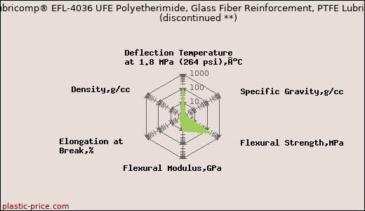 LNP Lubricomp® EFL-4036 UFE Polyetherimide, Glass Fiber Reinforcement, PTFE Lubricant               (discontinued **)