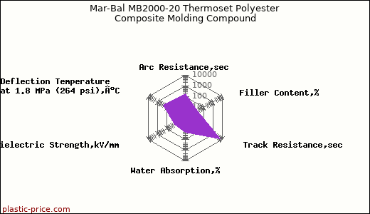 Mar-Bal MB2000-20 Thermoset Polyester Composite Molding Compound