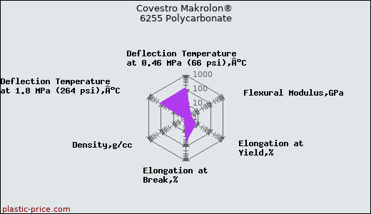 Covestro Makrolon® 6255 Polycarbonate