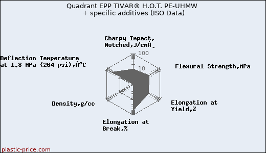 Quadrant EPP TIVAR® H.O.T. PE-UHMW + specific additives (ISO Data)