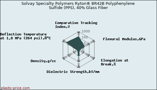 Solvay Specialty Polymers Ryton® BR42B Polyphenylene Sulfide (PPS), 40% Glass Fiber