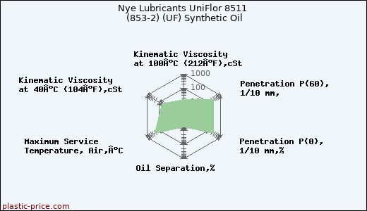 Nye Lubricants UniFlor 8511 (853-2) (UF) Synthetic Oil