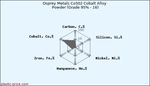 Osprey Metals Co502 Cobalt Alloy Powder (Grade 95% - 16)