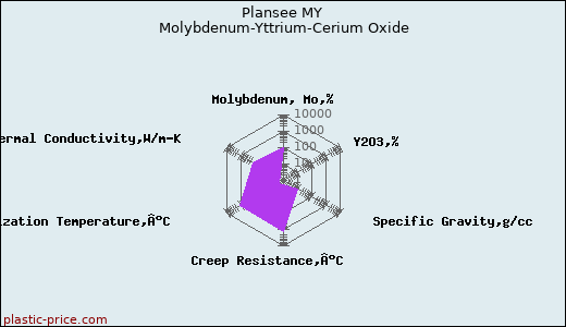 Plansee MY Molybdenum-Yttrium-Cerium Oxide