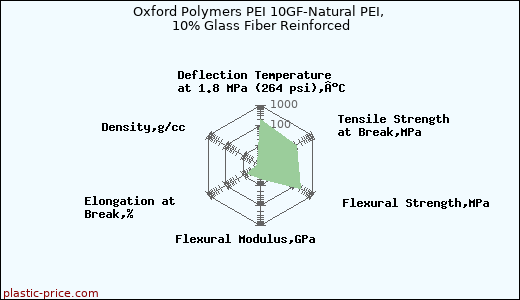 Oxford Polymers PEI 10GF-Natural PEI, 10% Glass Fiber Reinforced