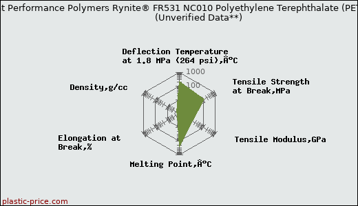 DuPont Performance Polymers Rynite® FR531 NC010 Polyethylene Terephthalate (PET)                      (Unverified Data**)
