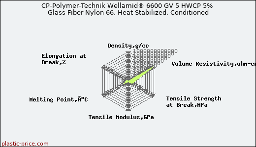 CP-Polymer-Technik Wellamid® 6600 GV 5 HWCP 5% Glass Fiber Nylon 66, Heat Stabilized, Conditioned