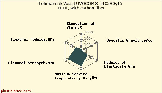 Lehmann & Voss LUVOCOM® 1105/CF/15 PEEK, with carbon fiber