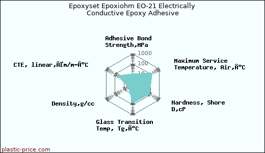 Epoxyset Epoxiohm EO-21 Electrically Conductive Epoxy Adhesive