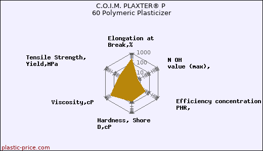 C.O.I.M. PLAXTER® P 60 Polymeric Plasticizer