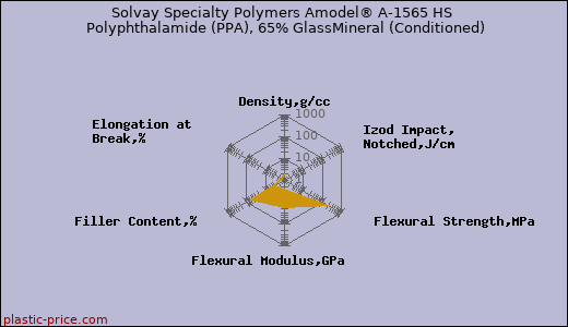 Solvay Specialty Polymers Amodel® A-1565 HS Polyphthalamide (PPA), 65% GlassMineral (Conditioned)