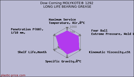 Dow Corning MOLYKOTE® 1292 LONG LIFE BEARING GREASE