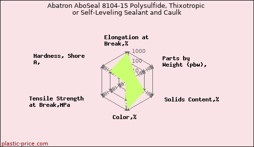 Abatron AboSeal 8104-15 Polysulfide, Thixotropic or Self-Leveling Sealant and Caulk
