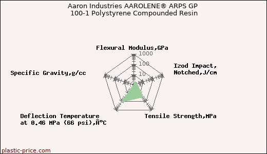 Aaron Industries AAROLENE® ARPS GP 100-1 Polystyrene Compounded Resin